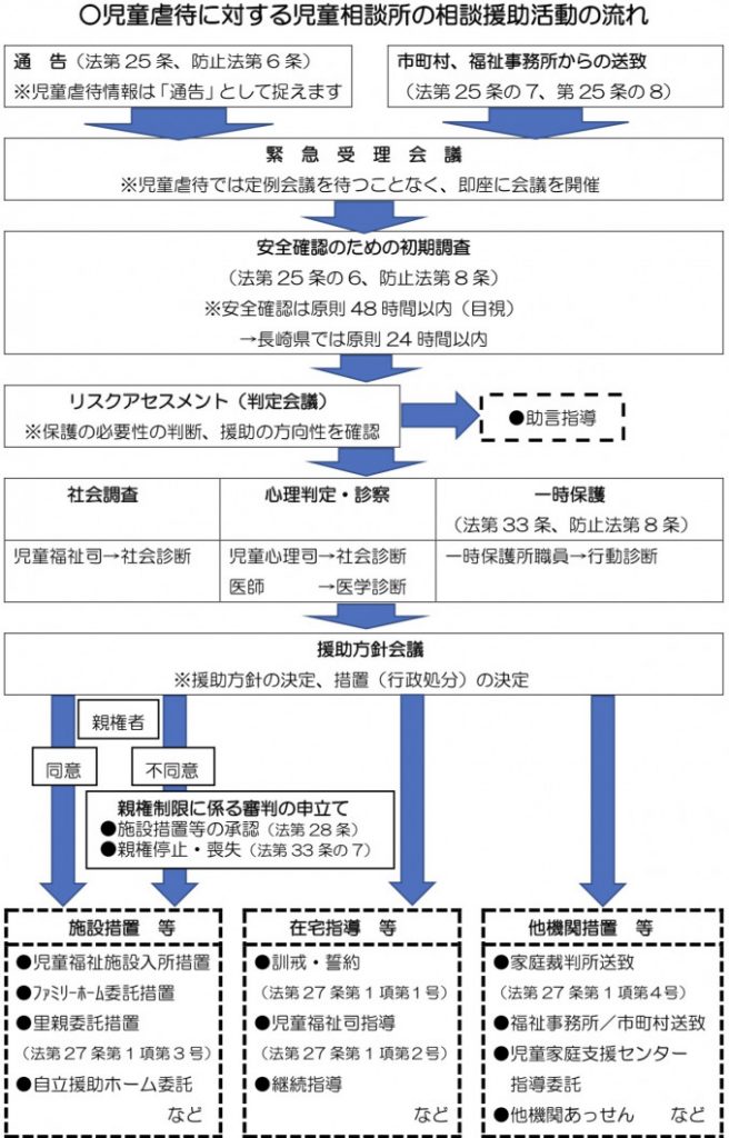 虐待対応の流れ