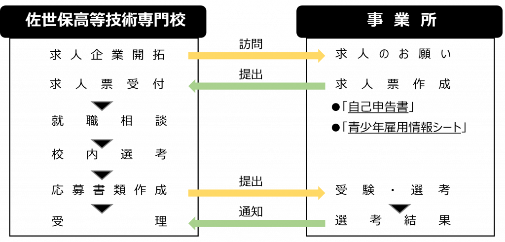 無料職業紹介の流れ