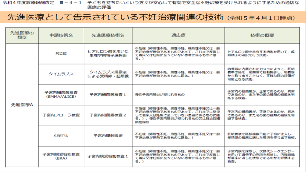 05_先進医療として告示されている不妊治療関連の技術（令和５年４月１日時点）