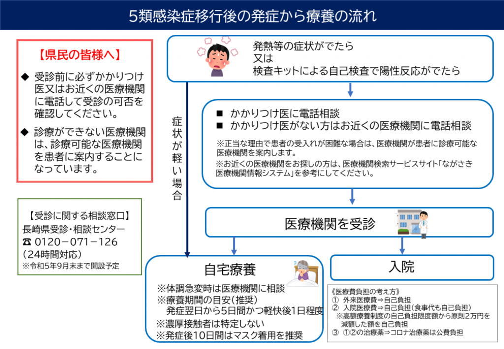 5類感染症移行後の発症から療養の流れ