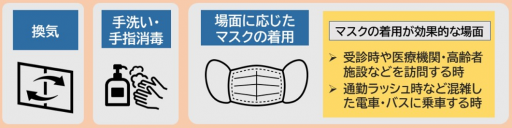 基本的な感染対策（換気、手洗い・手指消毒、場面に応じたマスクの着用）の図