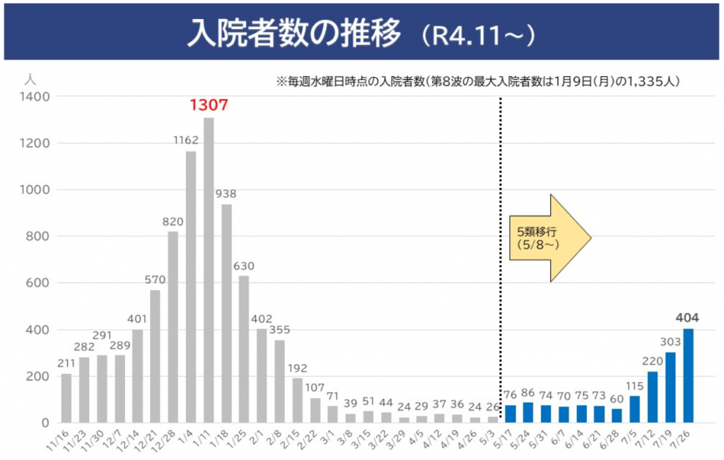 入院者数の推移