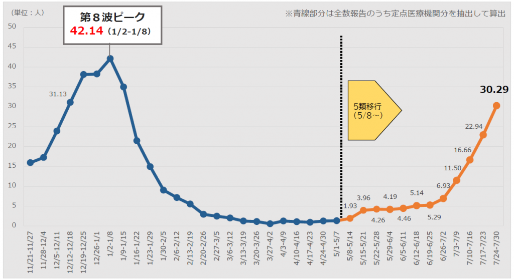 感染者数（定点報告数）の推移グラフ