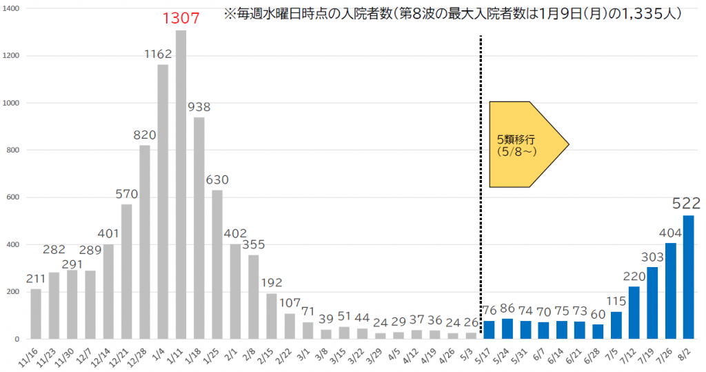 入院者数の推移グラフ