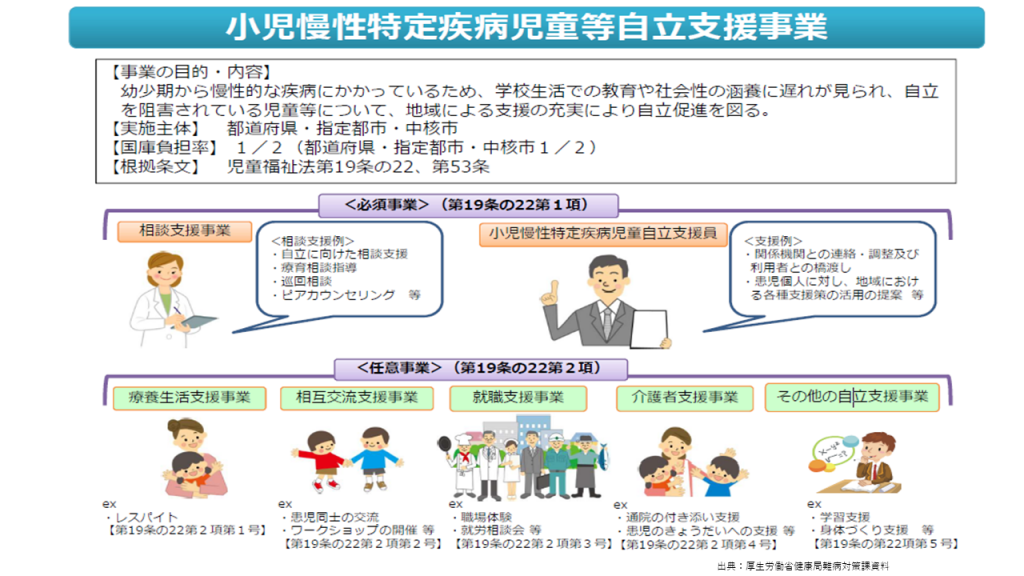 小児慢性特定疾病児童等自立支援事業