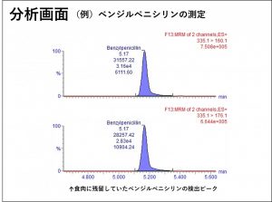 高速液体クロマトグラフィーによる残留抗菌性物質等の特定・定量