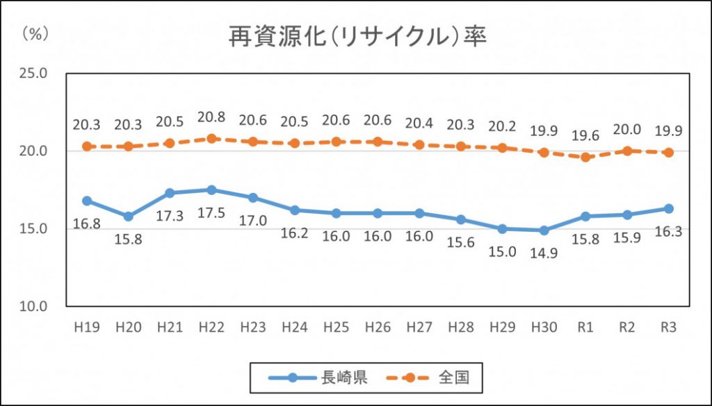 長崎県の一般廃棄物の再資源化率の推移
