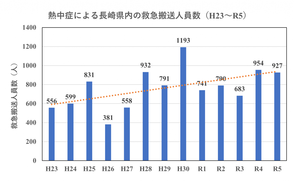 救急搬送人員数（H23-R5）