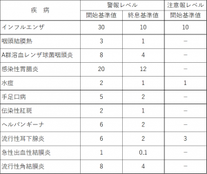 レベル