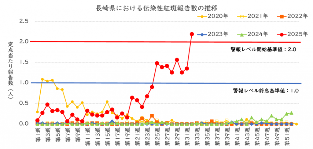 過去5年の報告数推移