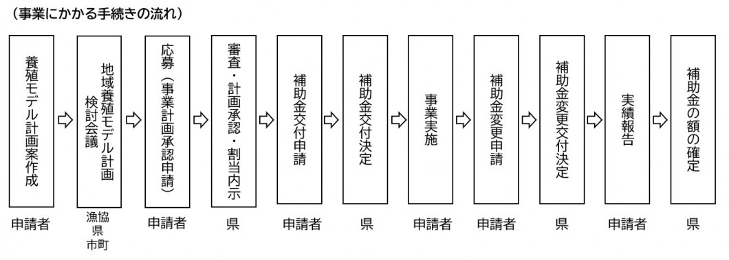 手続きの流れ