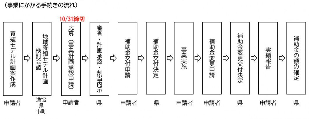 手続きの流れ