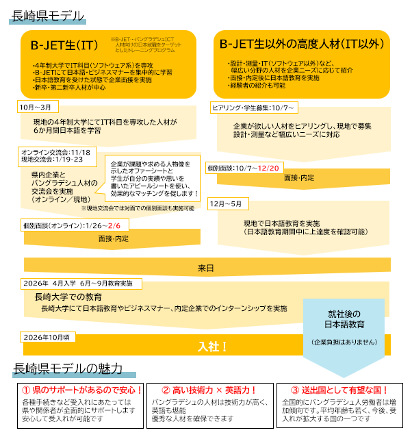 長崎県モデル