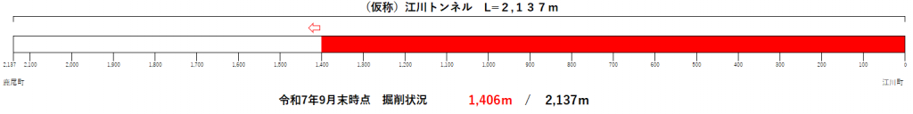 トンネル進捗状況（R7.9）