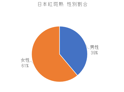 長崎県における日本紅斑熱の性別割合