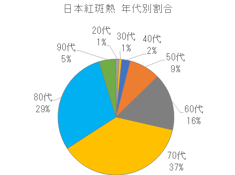 長崎県における日本紅斑熱の年代別割合