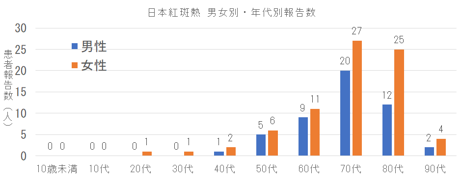 長崎県における日本紅斑熱の男女別年代別報告数