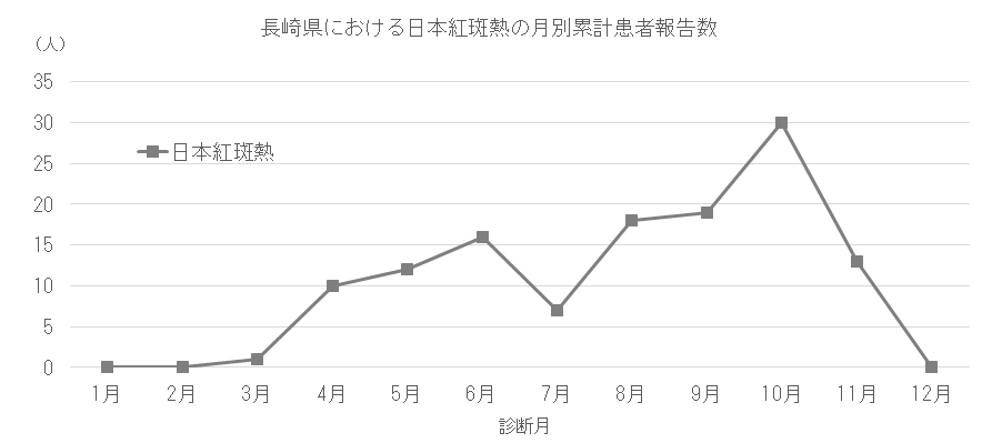 長崎県における日本紅斑熱の月別患者報告数