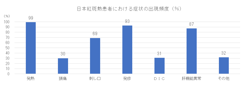 日本紅斑熱患者における症状の出現頻度