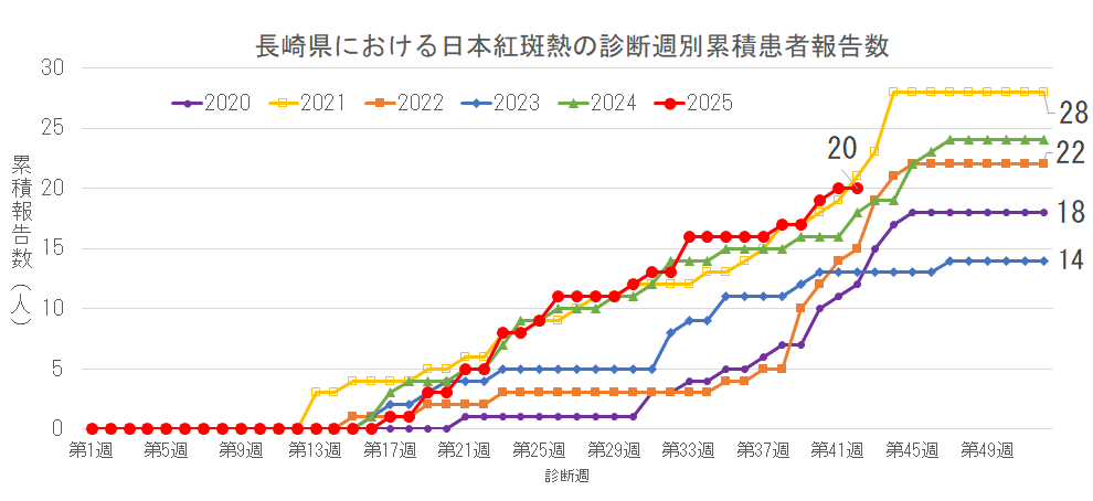 長崎県における日本紅斑熱の診断週別累積患者報告数