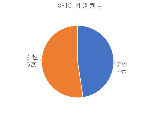 長崎県におけるSFTSの性別割合