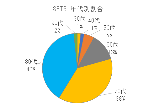 長崎県におけるSFTSの年代別割合