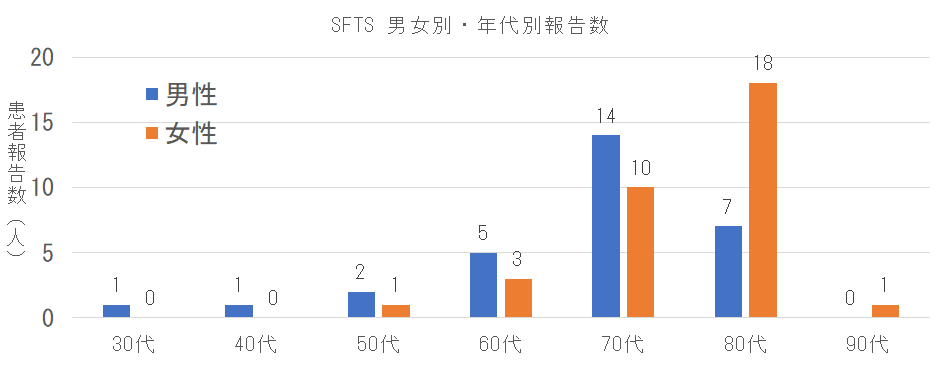 長崎県におけるSFTSの男女別年代別報告数