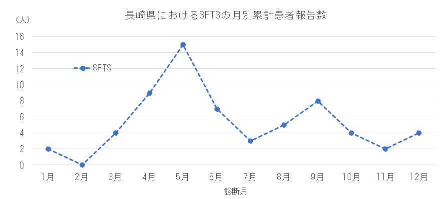 長崎県におけるSFTSの月別患者報告数