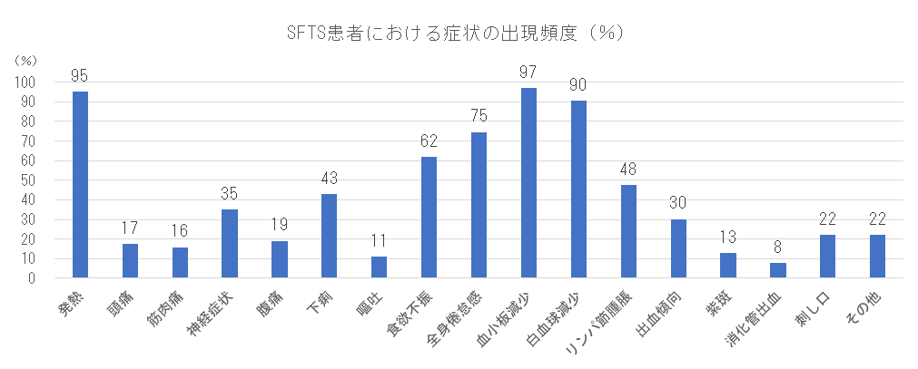 SFTS患者における症状の出現頻度