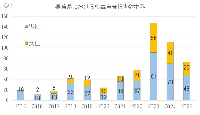 患者報告数推移