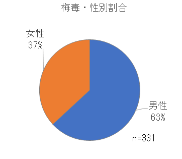 性別割合