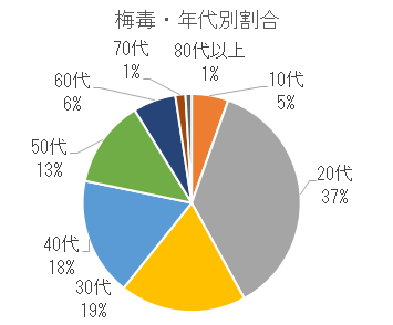 年代別割合