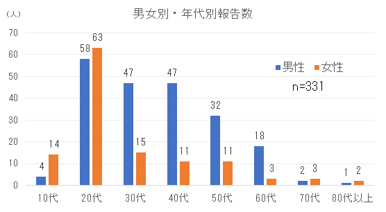 男女別・年代別割報告数png