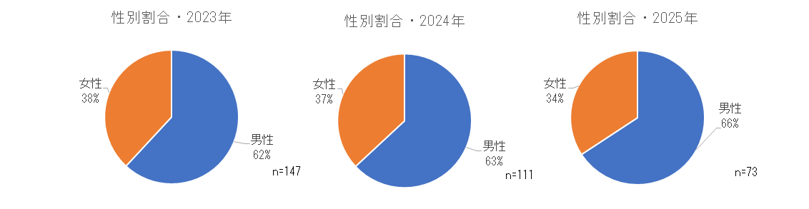 2023年および2024年の性別割合