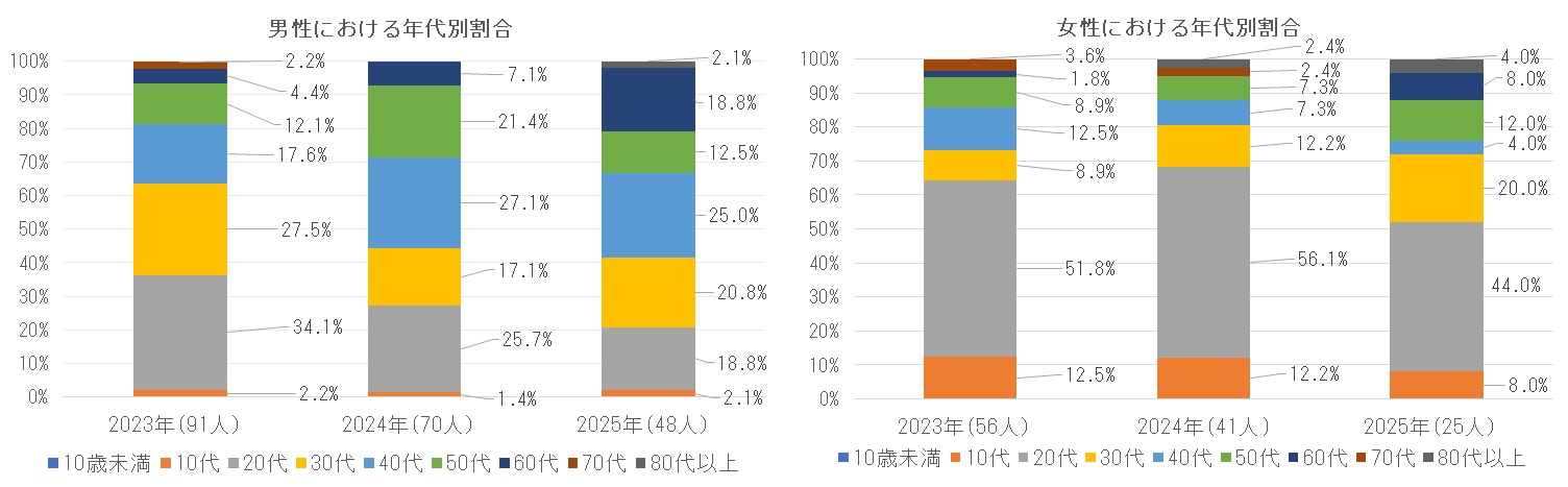 2023年および2024年の年代別割合