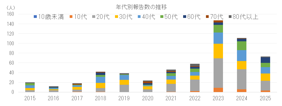 年代別割報告数の推移png