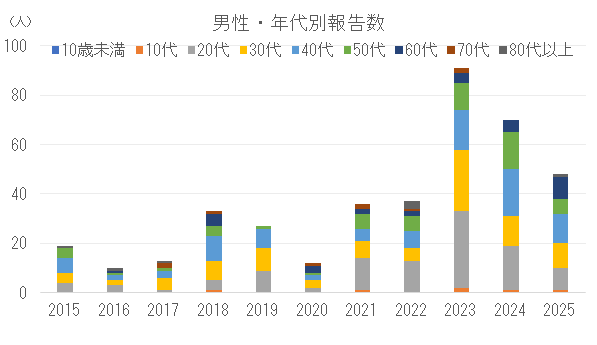 男性の年代別割報告数の推移
