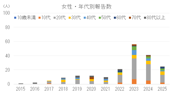 女性の年代別割報告数の推移