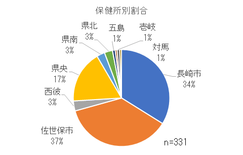 保健所別割合