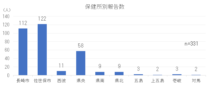 保健所別報告数