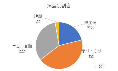 病型別割合