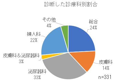 診断した診療科別割合