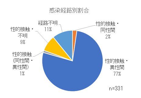 感染経路別割合