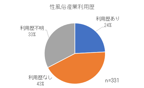 性風俗産業利用歴割合