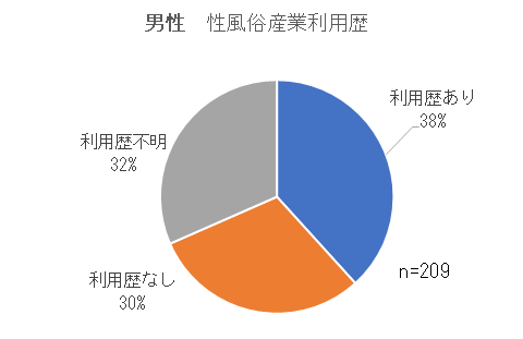 男性の性風俗産業利用歴割合
