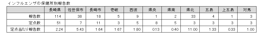 保健所別報告数