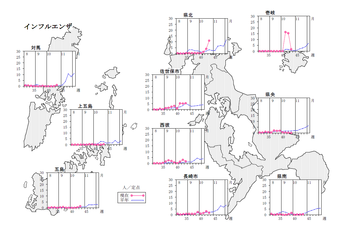 保健所別報告数推移