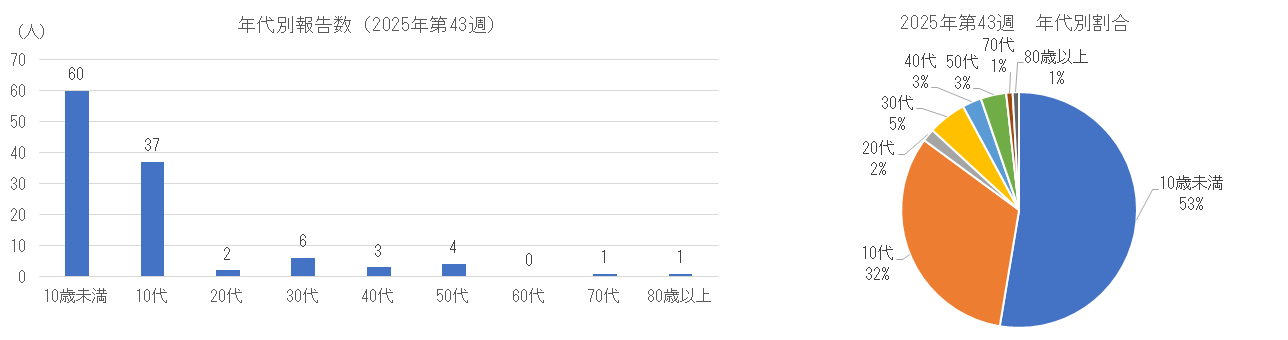 年代別報告数、割合