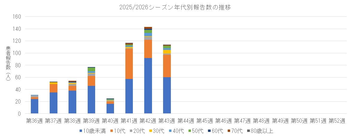 2025-2026 週別年代別報告数