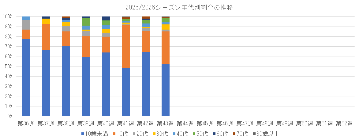 2025-2026 週別年代別割合